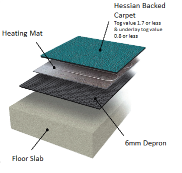 Heated Carpet, Radiant Heat Under Carpet